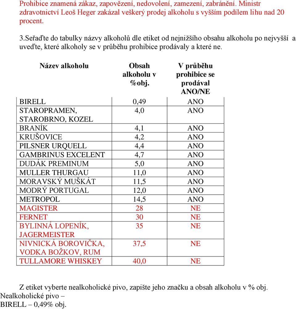 Název alkoholu Obsah alkoholu v % V průběhu prohibice se prodával ANO/NE BIRELL 0,49 ANO STAROPRAMEN, 4,0 ANO STAROBRNO, KOZEL BRANÍK 4,1 ANO KRUŠOVICE 4,2 ANO PILSNER URQUELL 4,4 ANO GAMBRINUS