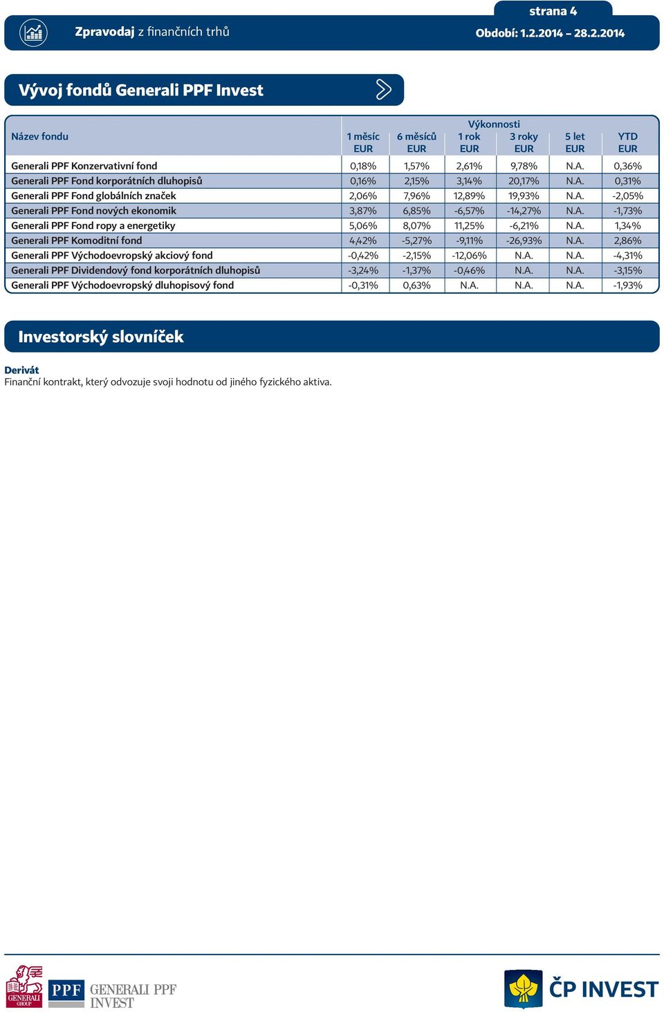 A. -1,73% Generali PPF Fond ropy a energetiky 5,06% 8,07% 11,25% -6,21% N.A. 1,34% Generali PPF Komoditní fond 4,42% -5,27% -9,11% -26,93% N.A. 2,86% Generali PPF Východoevropský akciový fond -0,42% -2,15% -12,06% N.