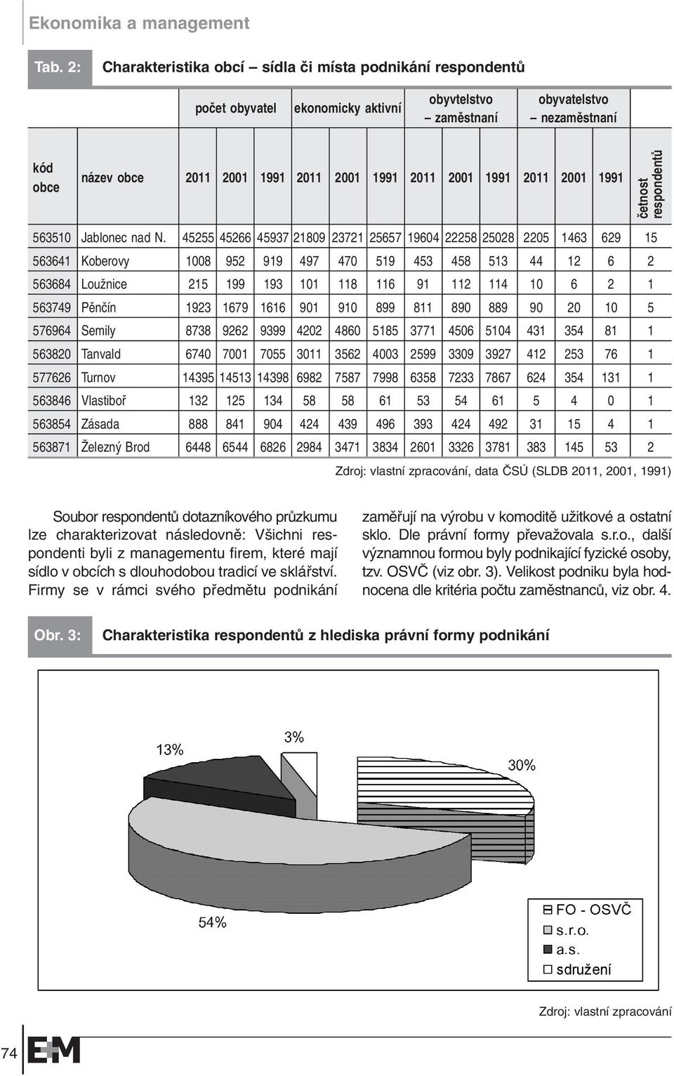 2001 1991 2011 2001 1991 ãetnost respondentû 563510 Jablonec nad N.