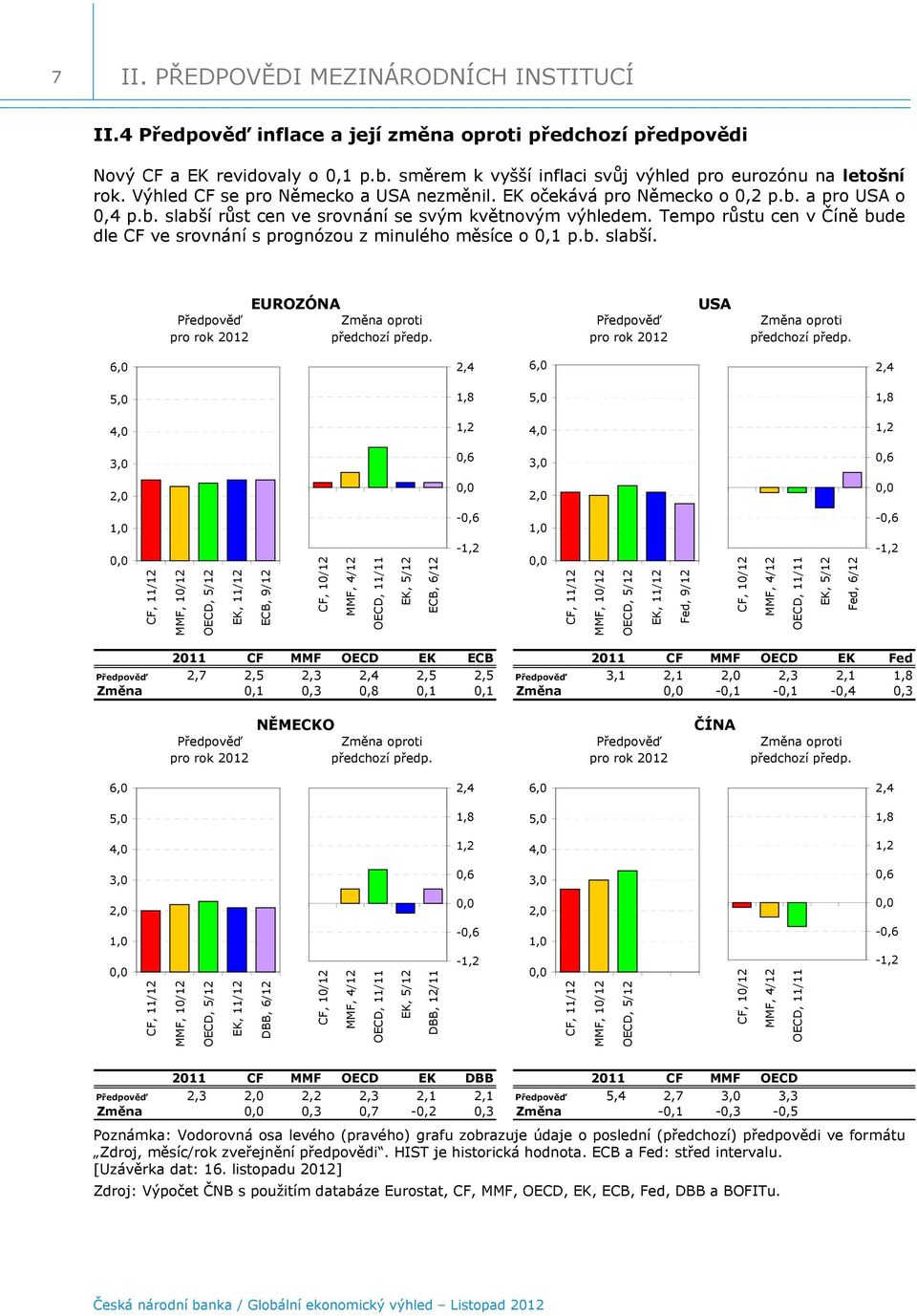 Tempo růstu cen v Číně bude dle CF ve srovnání s prognózou z minulého měsíce o, p.b. slabší. EUROZÓNA USA Předpověď Změna oproti Předpověď Změna oproti pro rok předchozí předp.