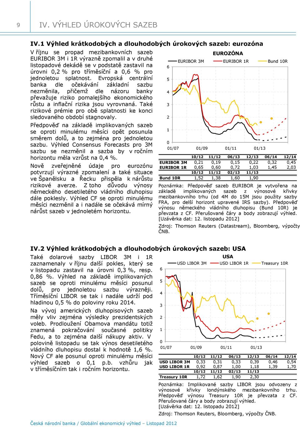 pro tříměsíční a,6 % pro jednoletou splatnost.