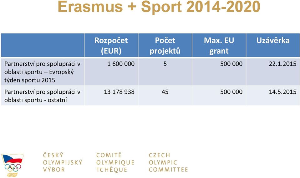 oblasti sportu - ostatní Rozpočet (EUR) Počet projektů Max.