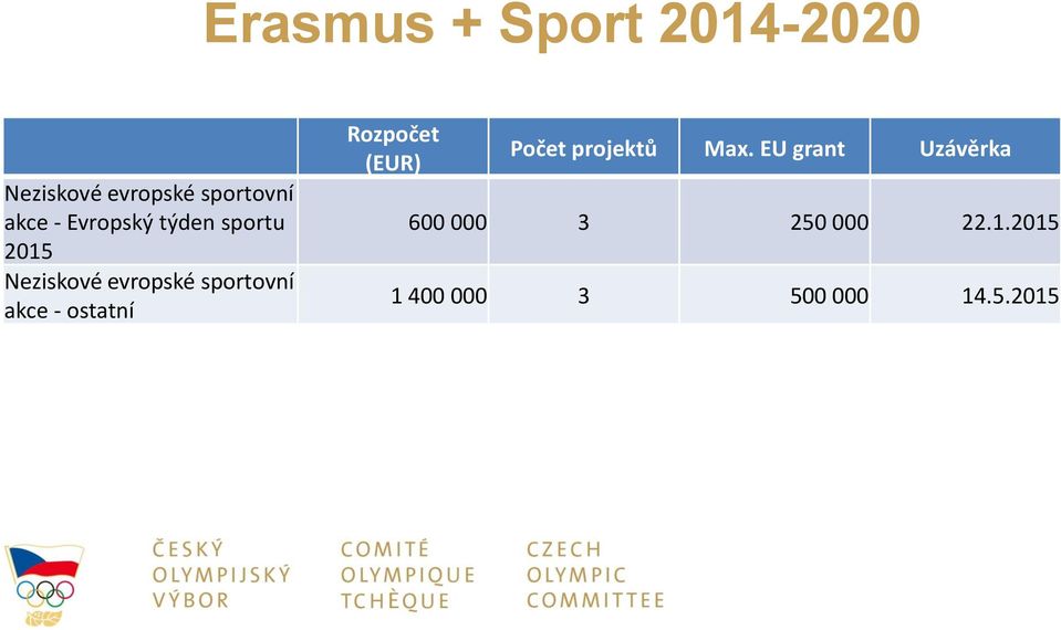 akce - ostatní Rozpočet (EUR) Počet projektů Max.