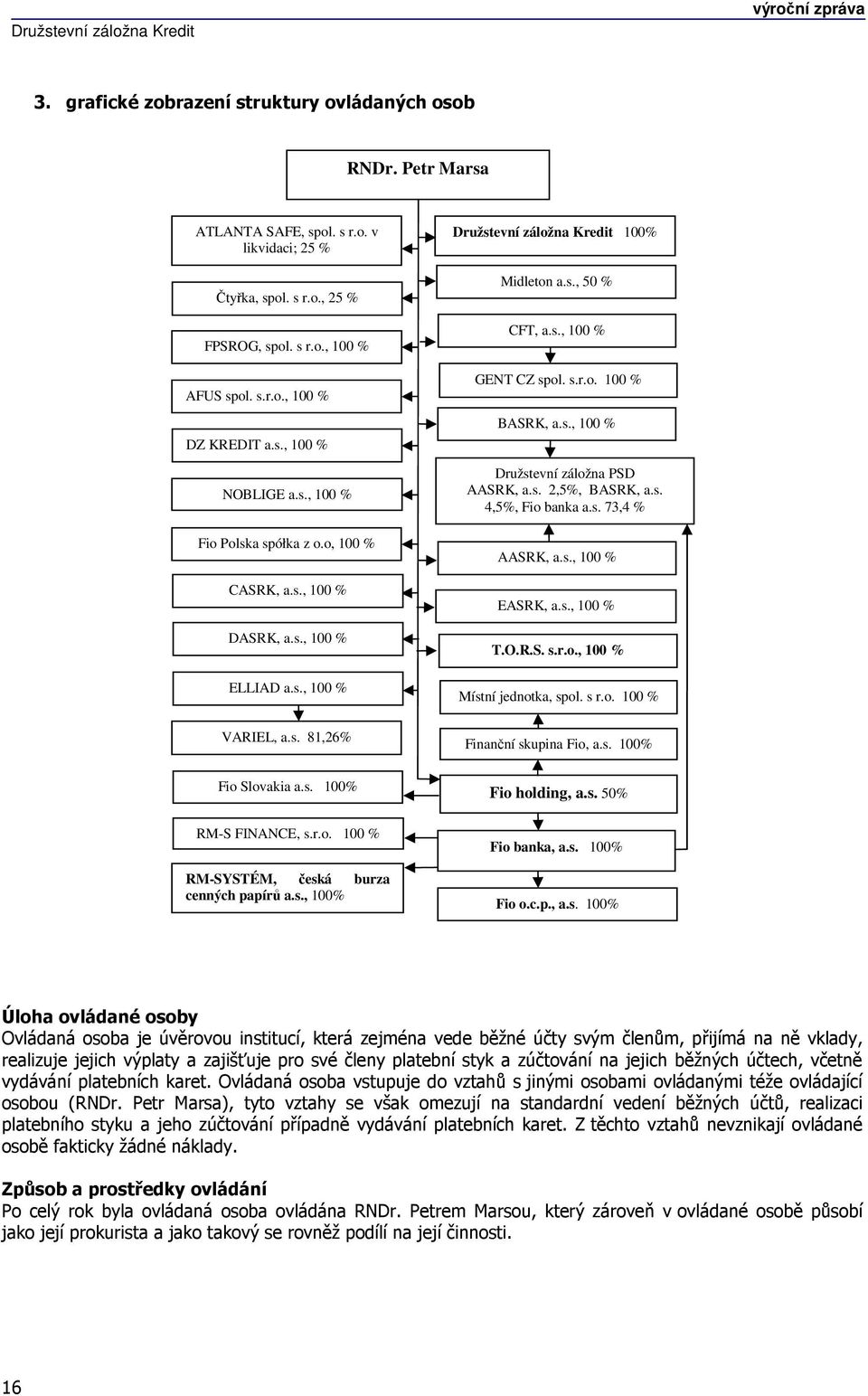 s.r.o. 100 % BASRK, a.s., 100 % Družstevní záložna PSD AASRK, a.s. 2,5%, BASRK, a.s. 4,5%, Fio banka a.s. 73,4 % AASRK, a.s., 100 % EASRK, a.s., 100 % T.O.R.S. s.r.o., 100 % Místní jednotka, spol.