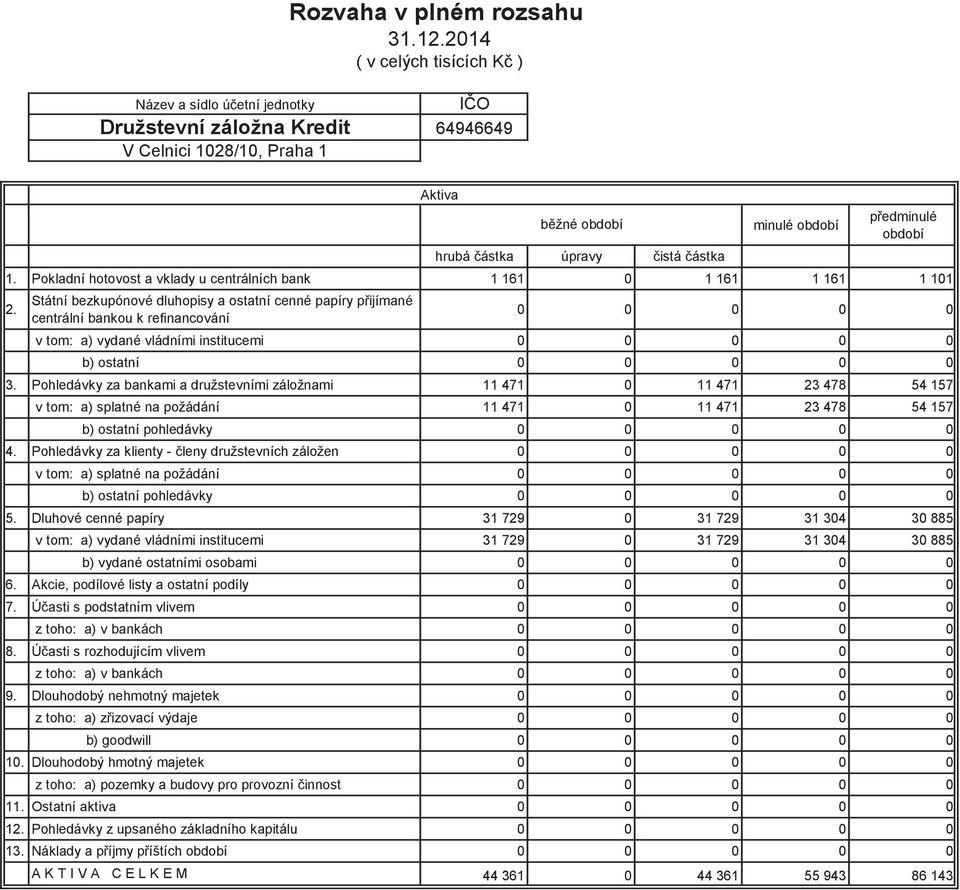 Pokladní hotovost a vklady u centrálních bank 1 161 0 1 161 1 161 1 101 2.