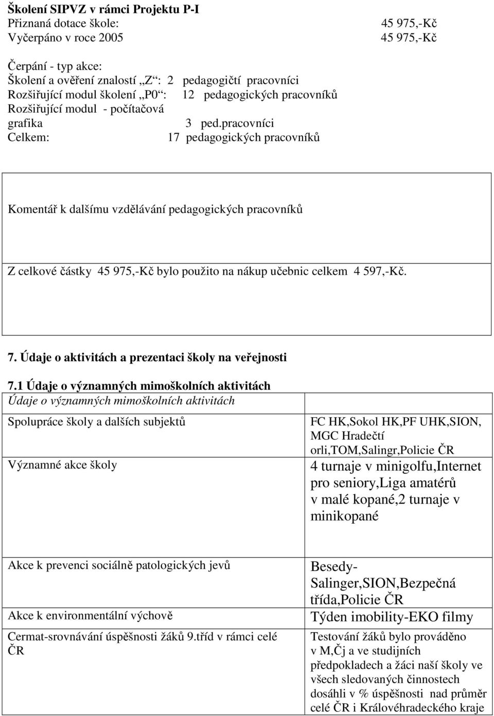 pracovníci Celkem: 17 pedagogických pracovníků Komentář k dalšímu vzdělávání pedagogických pracovníků Z celkové částky 45 975,-Kč bylo použito na nákup učebnic celkem 4 597,-Kč. 7.