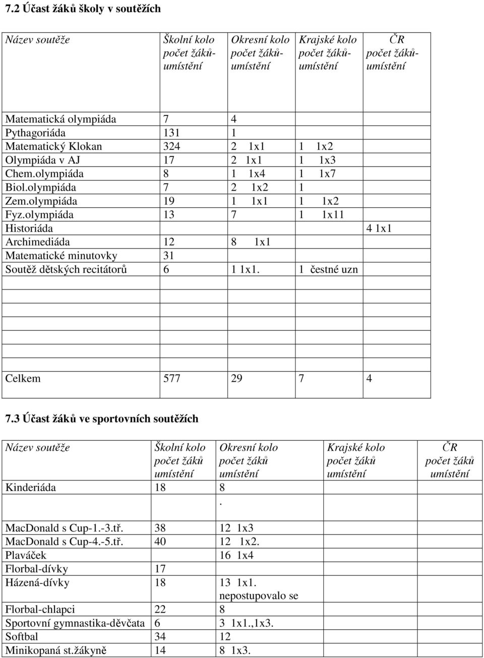 olympiáda 13 7 1 1x11 Historiáda Archimediáda 12 8 1x1 Matematické minutovky 31 Soutěž dětských recitátorů 6 1 1x1. 1 čestné uzn 4 1x1 Celkem 577 29 7 4 7.