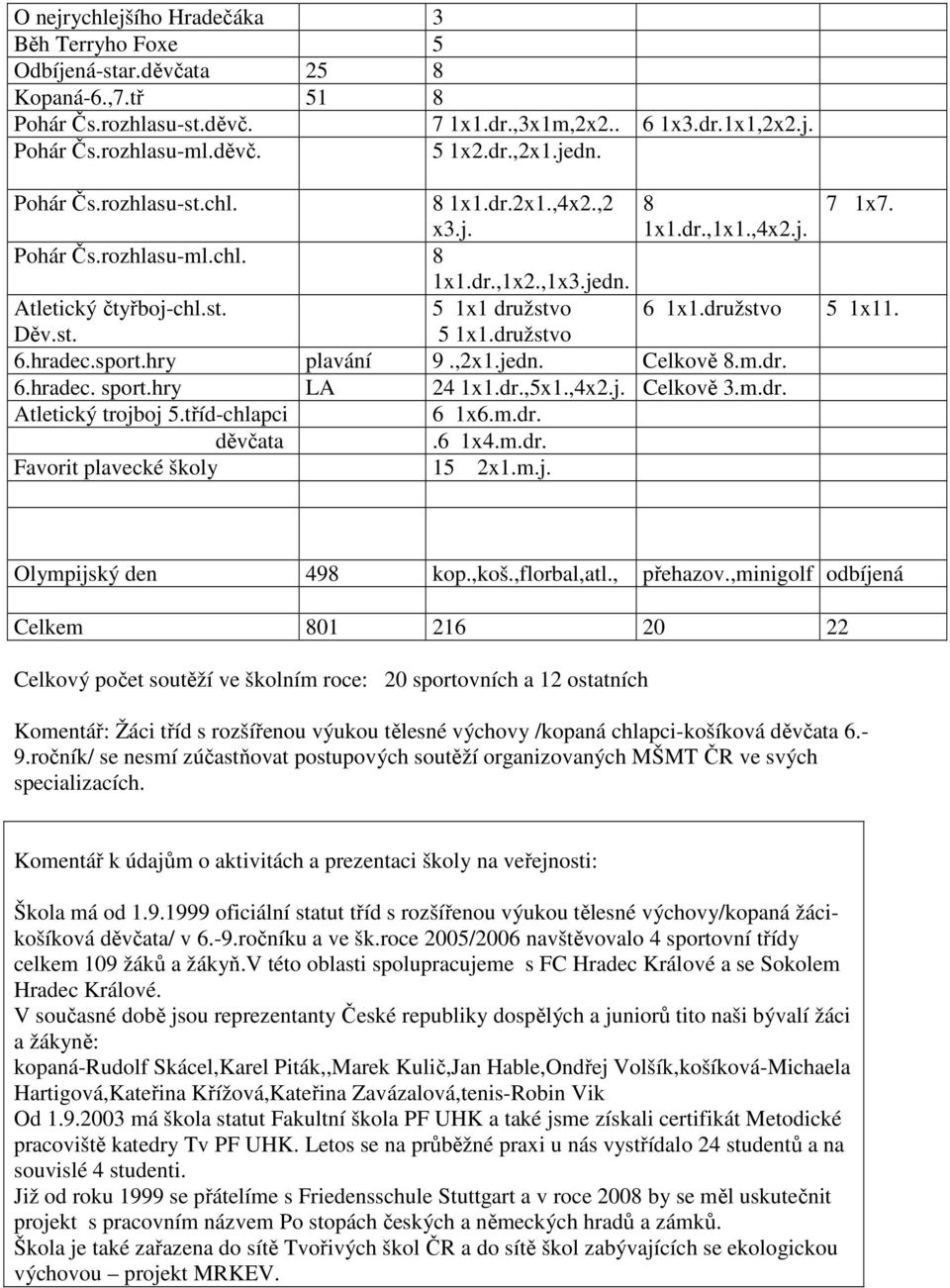 družstvo 5 1x11. Děv.st. 5 1x1.družstvo 6.hradec.sport.hry plavání 9.,2x1.jedn. Celkově 8.m.dr. 6.hradec. sport.hry LA 24 1x1.dr.,5x1.,4x2.j. Celkově 3.m.dr. Atletický trojboj 5.tříd-chlapci 6 1x6.m.dr. děvčata.