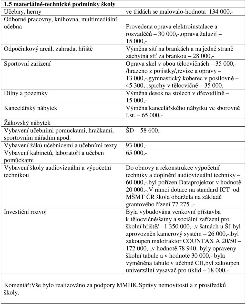 /hrazeno z pojistky/,revize a opravy 13 000,-,gymnastický koberec v posilovně 45 300,-,sprchy v tělocvičně 35 000,- Dílny a pozemky Výměna desek na stolech v dřevodílně 15 000,- Kancelářský nábytek