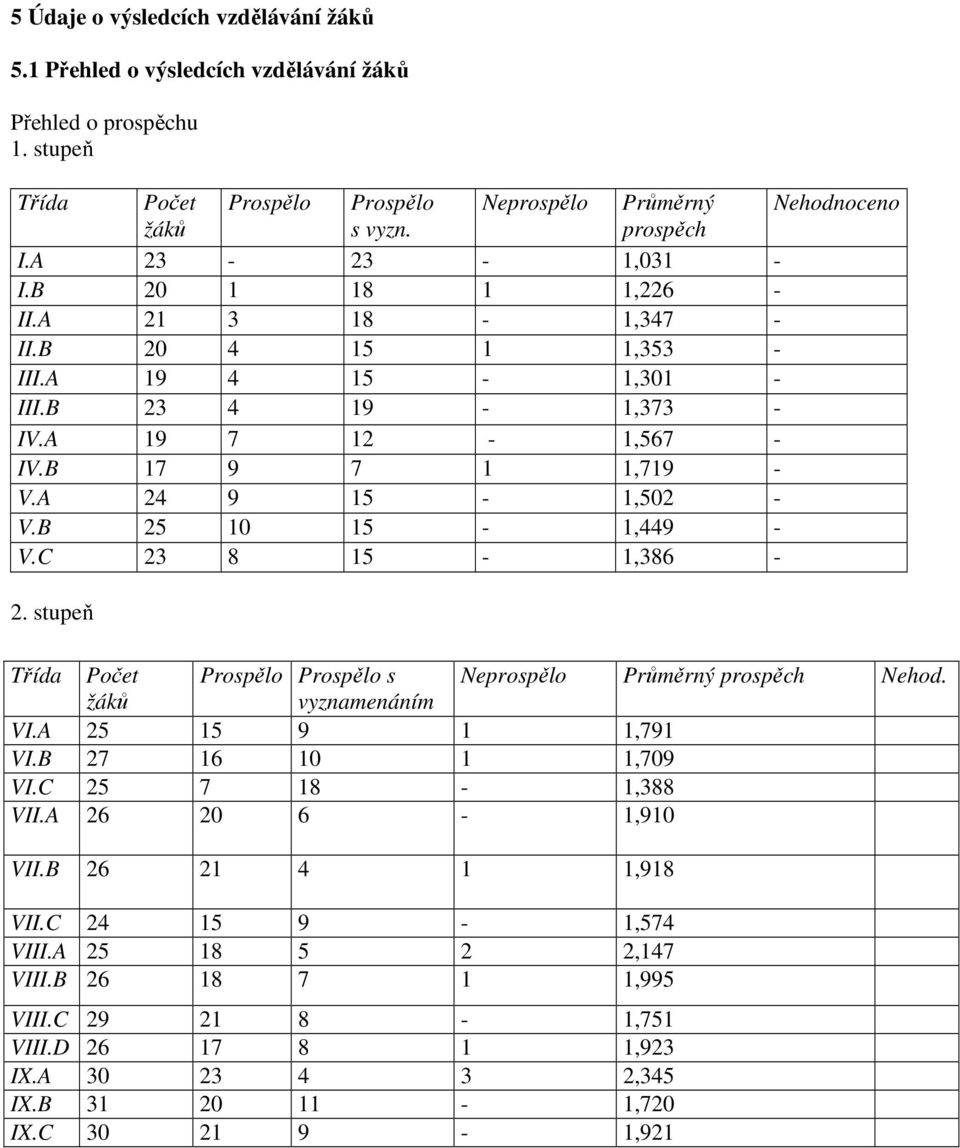 B 25 10 15-1,449 - V.C 23 8 15-1,386-2. stupeň Třída Počet Prospělo Prospělo s Neprospělo Průměrný prospěch Nehod. žáků vyznamenáním VI.A 25 15 9 1 1,791 VI.B 27 16 10 1 1,709 VI.C 25 7 18-1,388 VII.