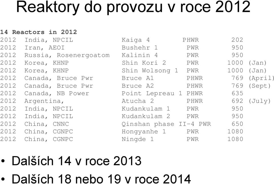 769 (Sept) 2012 Canada, NB Power Point Lepreau 1 PHWR 635 2012 Argentina, Atucha 2 PHWR 692 (July) 2012 India, NPCIL Kudankulam 1 PWR 950 2012 India, NPCIL Kudankulam 2 PWR