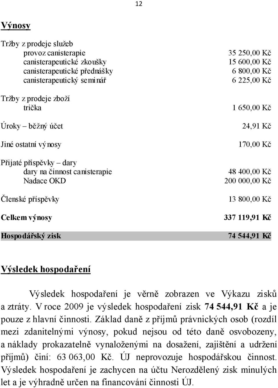 400,00 Kč 200 000,00 Kč 13 800,00 Kč 337 119,91 Kč 74 544,91 Kč Výsledek hospodaření Výsledek hospodaření je věrně zobrazen ve Výkazu zisků a ztráty.