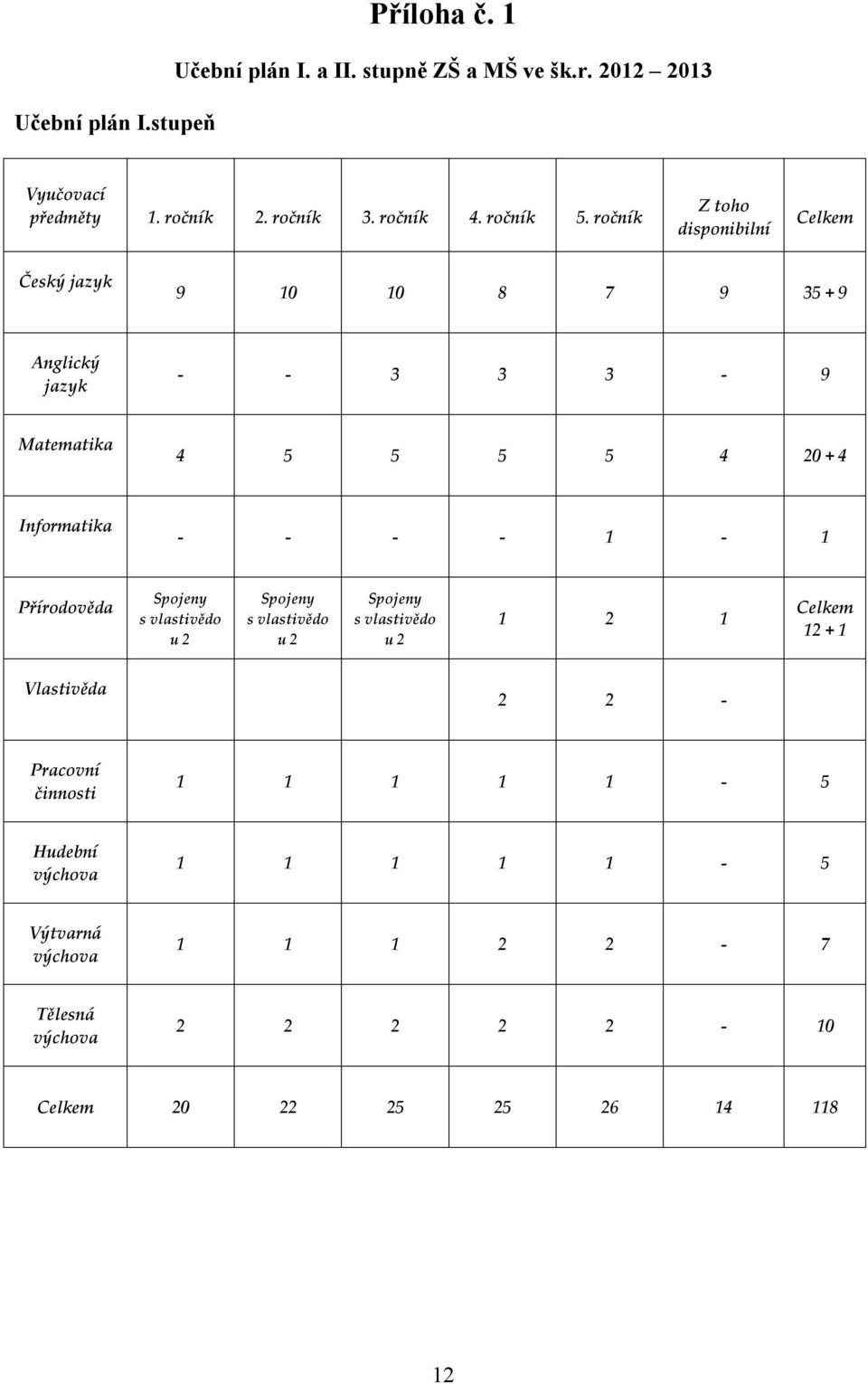 ročník Z toho disponibilní Celkem Český jazyk 9 10 10 8 7 9 35 + 9 Anglický jazyk - - 3 3 3-9 Matematika 4 5 5 5 5 4 20 + 4 Informatika - - -