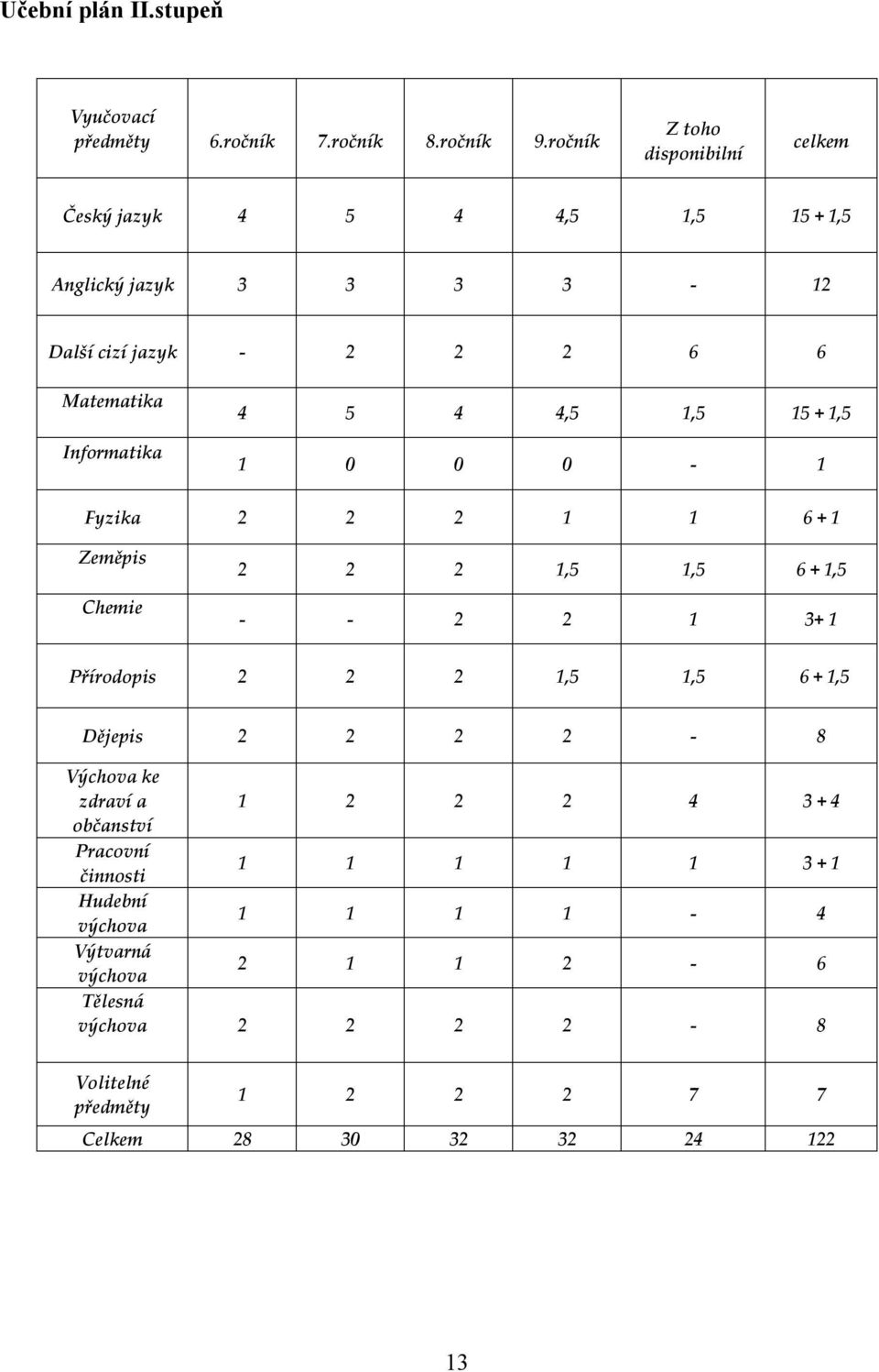 5 4 4,5 1,5 15 + 1,5 1 0 0 0-1 Fyzika 2 2 2 1 1 6 + 1 Zeměpis Chemie 2 2 2 1,5 1,5 6 + 1,5 - - 2 2 1 3+ 1 Přírodopis 2 2 2 1,5 1,5 6 + 1,5 Dějepis 2