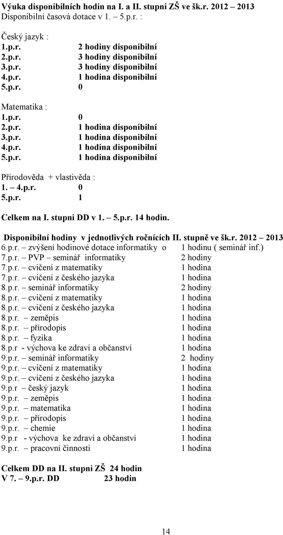 stupni DD v 1. 5.p.r. 14 hodin. Disponibilní hodiny v jednotlivých ročnících II. stupně ve šk.r. 2012 2013 6.p.r. zvýšení hodinové dotace informatiky o 1 hodinu ( seminář inf.) 7.p.r. PVP seminář informatiky 2 hodiny 7.