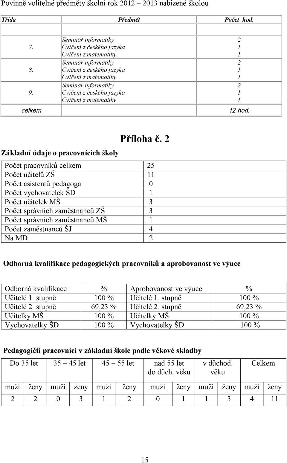 matematiky 2 1 1 2 1 1 2 1 1 12 hod. Základní údaje o pracovnících školy Příloha č.