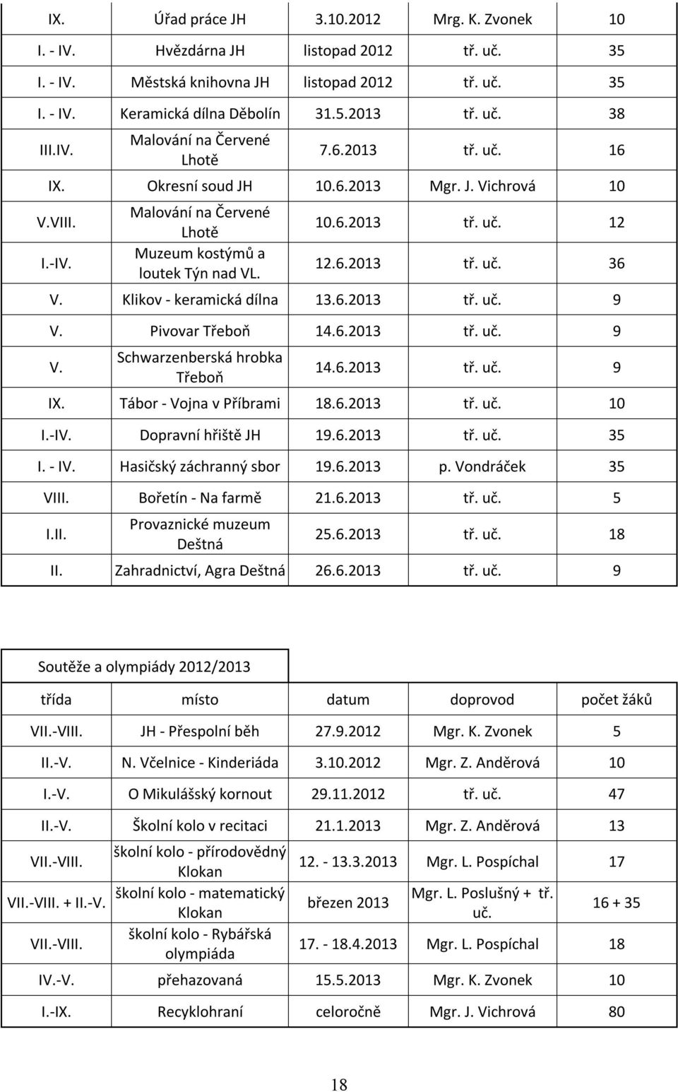 6.2013 tř. uč. 36 V. Klikov - keramická dílna 13.6.2013 tř. uč. 9 V. Pivovar Třeboň 14.6.2013 tř. uč. 9 V. Schwarzenberská hrobka Třeboň 14.6.2013 tř. uč. 9 IX. Tábor - Vojna v Příbrami 18.6.2013 tř. uč. 10 I.