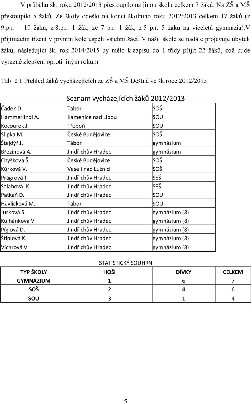 rok 2014/2015 by mělo k zápisu do 1 třídy přijít 22 žáků, což bude výrazné zlepšení oproti jiným rokům. Tab. č.1 Přehled žáků vycházejících ze ZŠ a MŠ Deštná ve šk.roce 2012/2013.