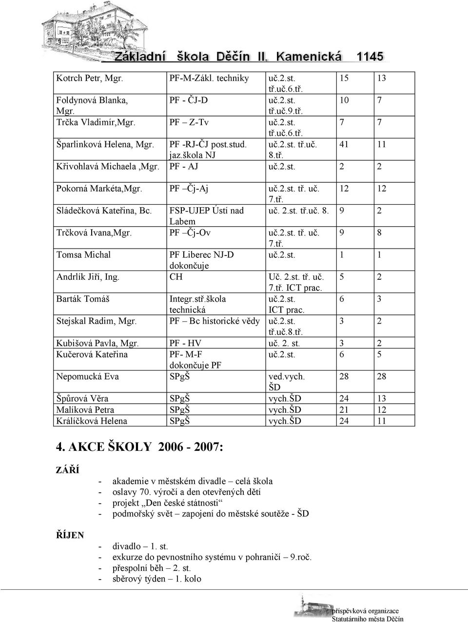 FSP-UJEP Ústí nad uč. 2.st. tř.uč. 8. 9 2 Labem Trčková Ivana,Mgr. PF Čj-Ov uč.2.st. tř. uč. 9 8 7.tř. Tomsa Michal PF Liberec NJ-D uč.2.st. 1 1 dokončuje Andrlík Jiří, Ing. CH Uč. 2.st. tř. uč. 5 2 7.