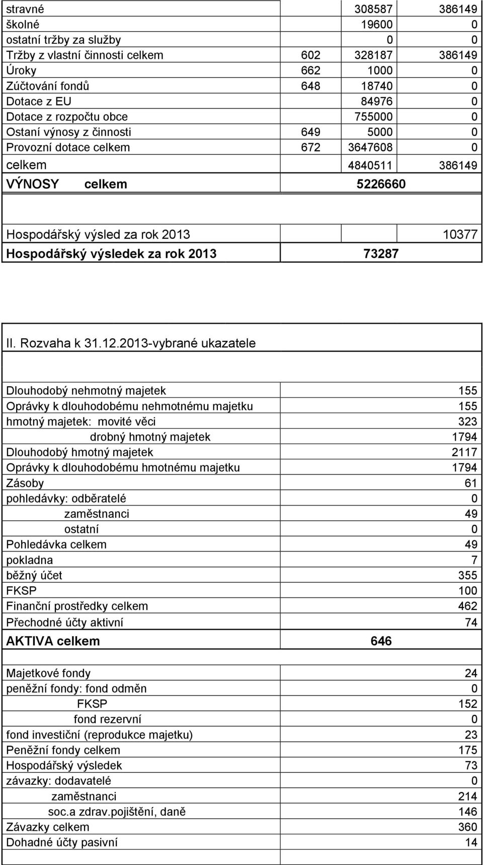 2013 73287 II. Rozvaha k 31.12.