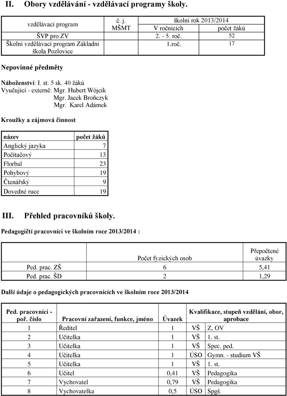 Karel Adámek Kroužky a zájmová činnost název počet žáků Anglický jazyka 7 Počítačový 13 Florbal 23 Pohybový 19 Čtenářský 9 Dovedné ruce 19 III. Přehled pracovníků školy.