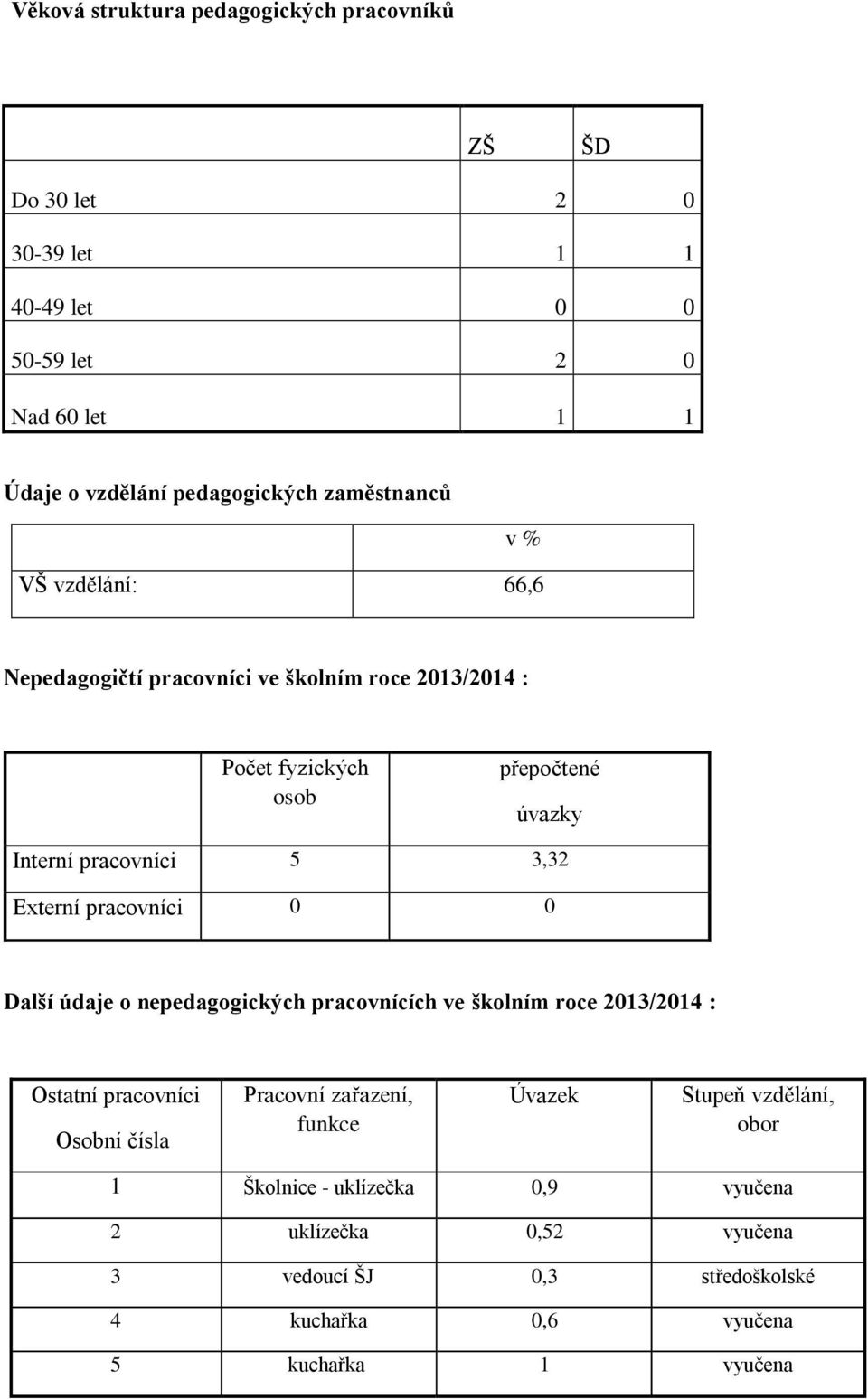 Externí pracovníci 0 0 Další údaje o nepedagogických pracovnících ve školním roce 2013/2014 : Ostatní pracovníci Osobní čísla Pracovní zařazení, funkce