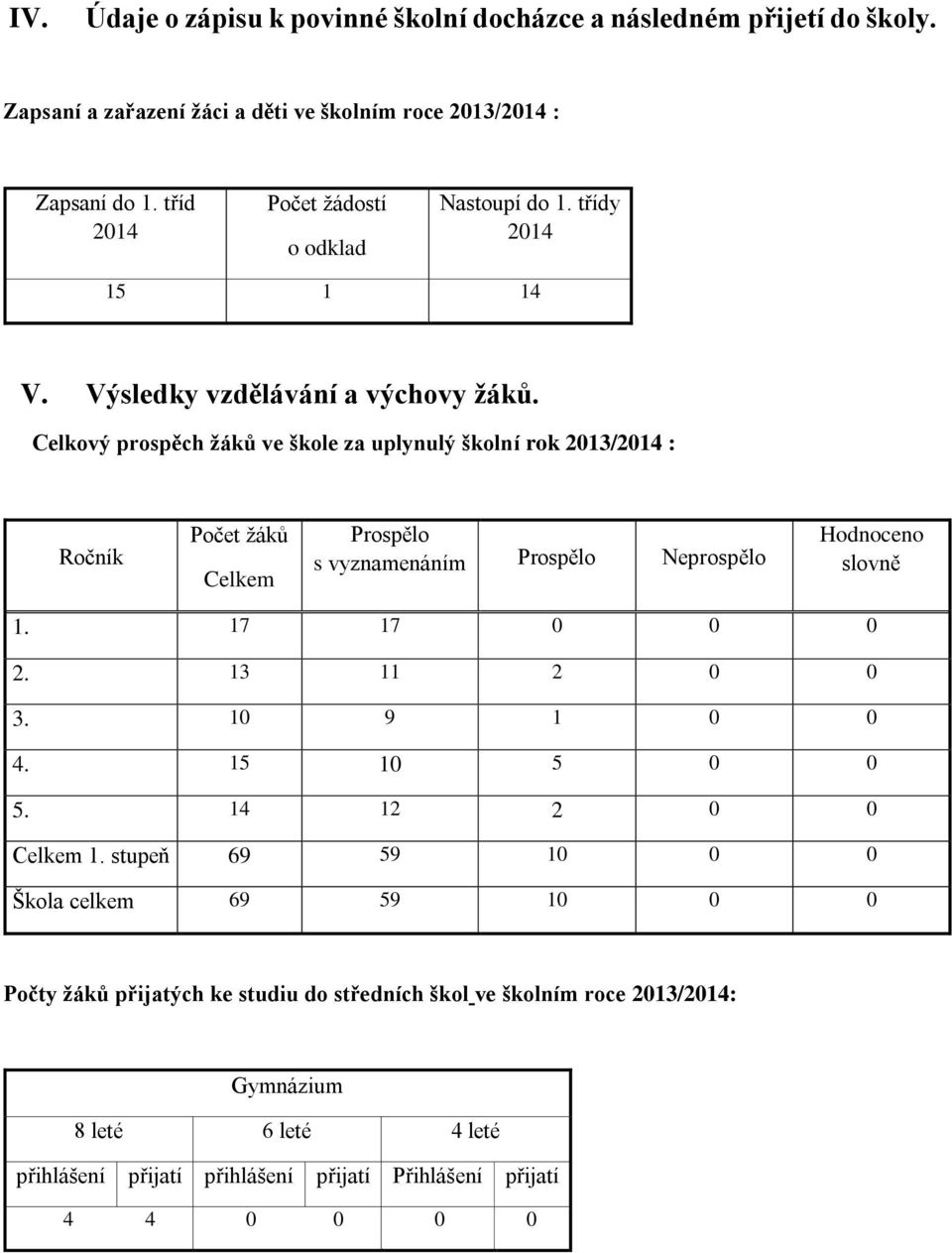 Celkový prospěch žáků ve škole za uplynulý školní rok 2013/2014 : Ročník Počet žáků Celkem Prospělo s vyznamenáním Prospělo Neprospělo Hodnoceno slovně 1. 17 17 0 0 0 2.