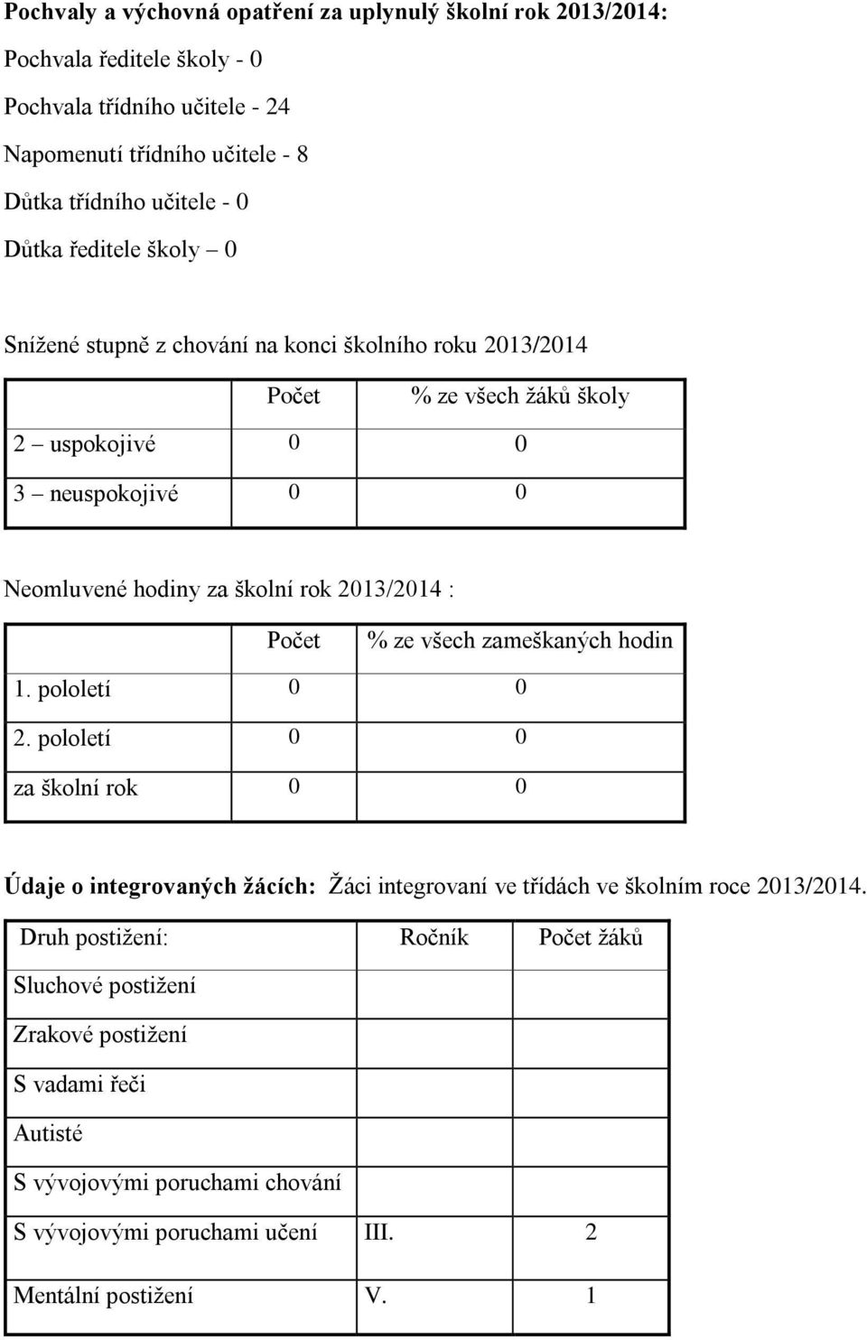 2013/2014 : Počet % ze všech zameškaných hodin 1. pololetí 0 0 2. pololetí 0 0 za školní rok 0 0 Údaje o integrovaných žácích: Žáci integrovaní ve třídách ve školním roce 2013/2014.