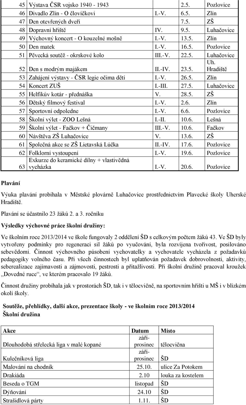 Hradiště 53 Zahájení výstavy - ČSR legie očima dětí I.-V. 26.5. Zlín 54 Koncert ZUŠ I.-III. 27.5. Luhačovice 55 Helfíkův kotár - přednáška V. 28.5. ZŠ 56 Dětský filmový festival I.-V. 2.6. Zlín 57 Sportovní odpoledne I.