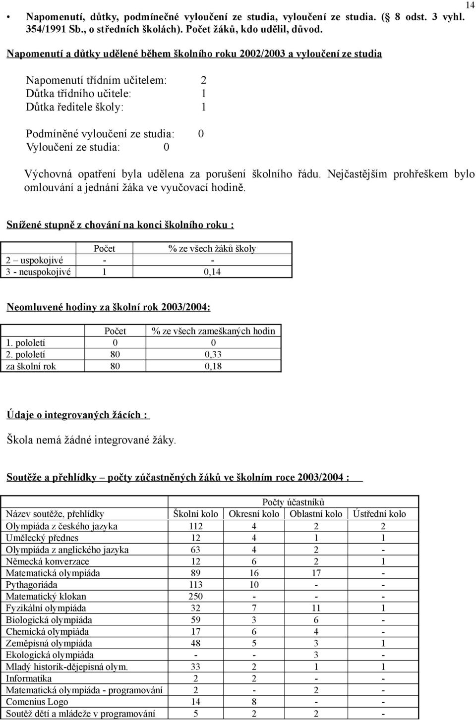 Vyloučení ze studia: 0 Výchovná opatření byla udělena za porušení školního řádu. Nejčastějším prohřeškem bylo omlouvání a jednání žáka ve vyučovací hodině.