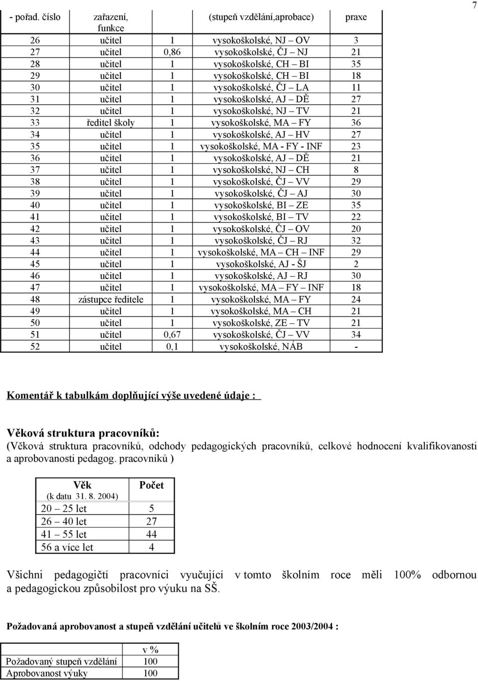 18 30 učitel 1 vysokoškolské, ČJ LA 11 31 učitel 1 vysokoškolské, AJ DĚ 27 32 učitel 1 vysokoškolské, NJ TV 21 33 ředitel školy 1 vysokoškolské, MA FY 36 34 učitel 1 vysokoškolské, AJ HV 27 35 učitel