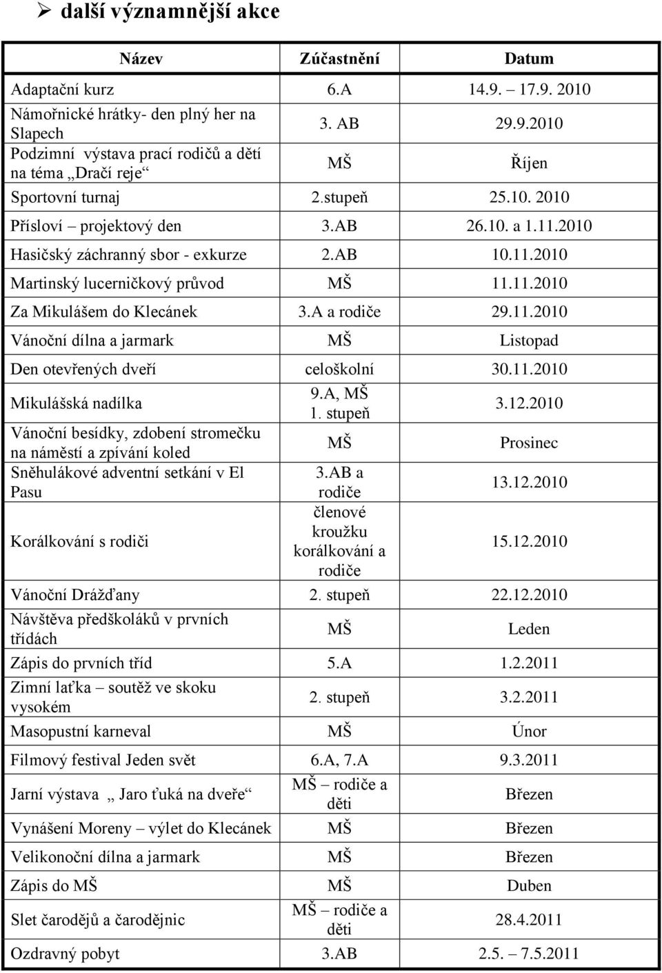 A a rodiče 29.11.2010 Vánoční dílna a jarmark MŠ Listopad Den otevřených dveří celoškolní 30.11.2010 Mikulášská nadílka 9.A, MŠ 1. stupeň 3.12.