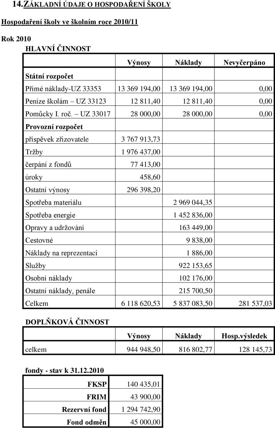 UZ 33017 28 000,00 28 000,00 0,00 Provozní rozpočet příspěvek zřizovatele 3 767 913,73 Trţby 1 976 437,00 čerpání z fondů 77 413,00 úroky 458,60 Ostatní výnosy 296 398,20 Spotřeba materiálu 2 969