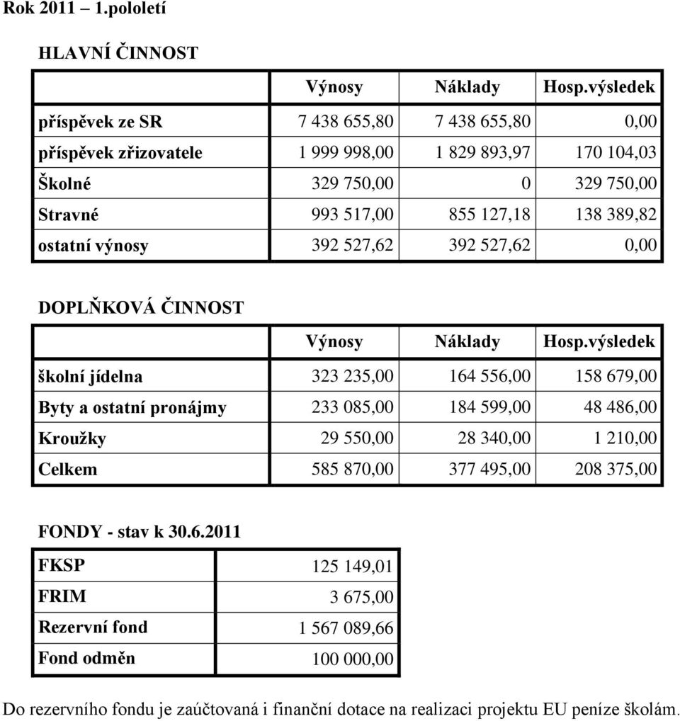138 389,82 ostatní výnosy 392 527,62 392 527,62 0,00 DOPLŇKOVÁ ČINNOST Výnosy Náklady Hosp.