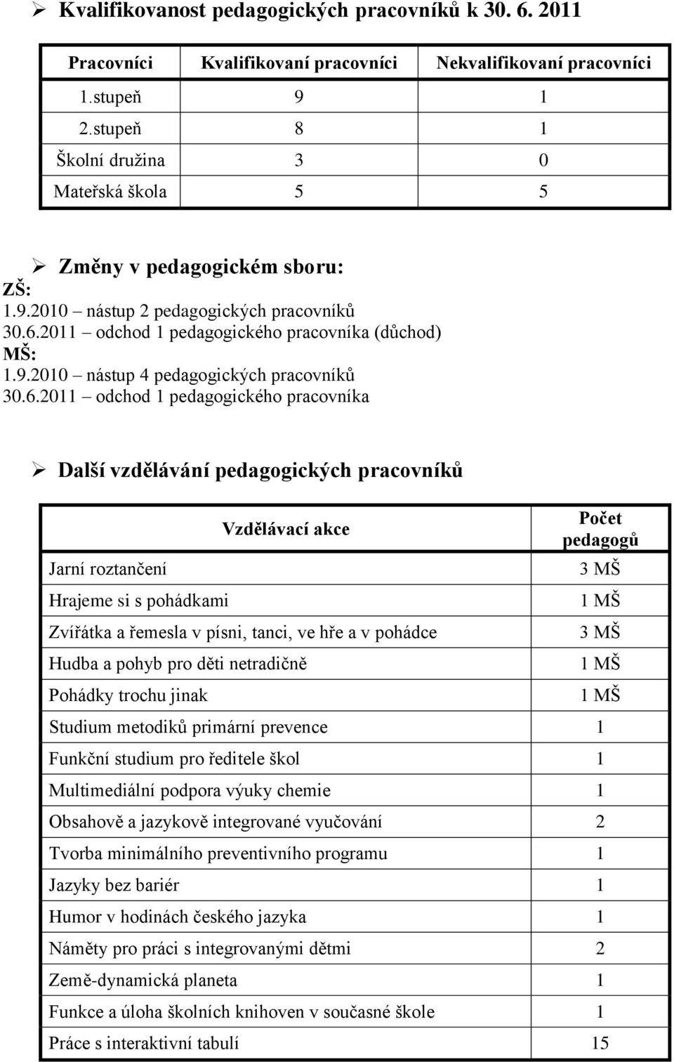 6.2011 odchod 1 pedagogického pracovníka Další vzdělávání pedagogických pracovníků Jarní roztančení Hrajeme si s pohádkami Vzdělávací akce Zvířátka a řemesla v písni, tanci, ve hře a v pohádce Hudba