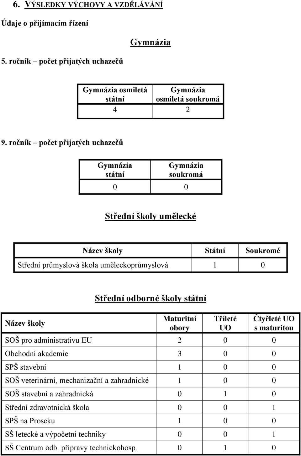 školy Střední odborné školy státní Maturitní obory Tříleté UO Čtyřleté UO s maturitou SOŠ pro administrativu EU 2 0 0 Obchodní akademie 3 0 0 SPŠ stavební 1 0 0 SOŠ veterinární,