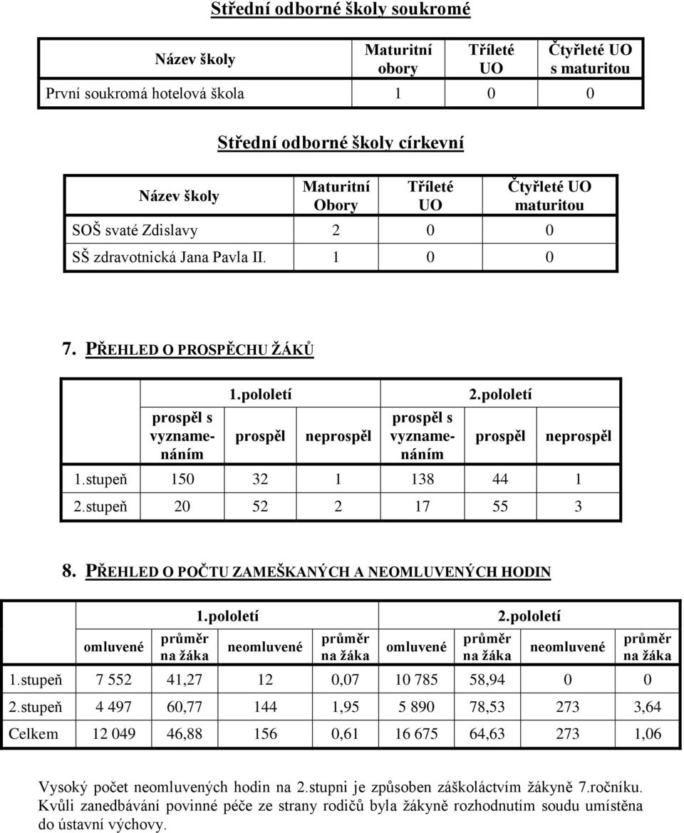 pololetí prospěl neprospěl 1.stupeň 150 32 1 138 44 1 2.stupeň 20 52 2 17 55 3 8. PŘEHLED O POČTU ZAMEŠKANÝCH A NEOMLUVENÝCH HODIN omluvené průměr na ţáka 1.
