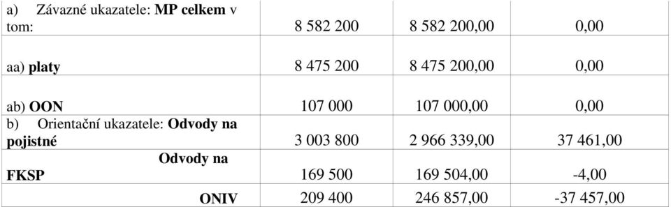 Orientační ukazatele: Odvody na pojistné 3 003 800 2 966 339,00 37