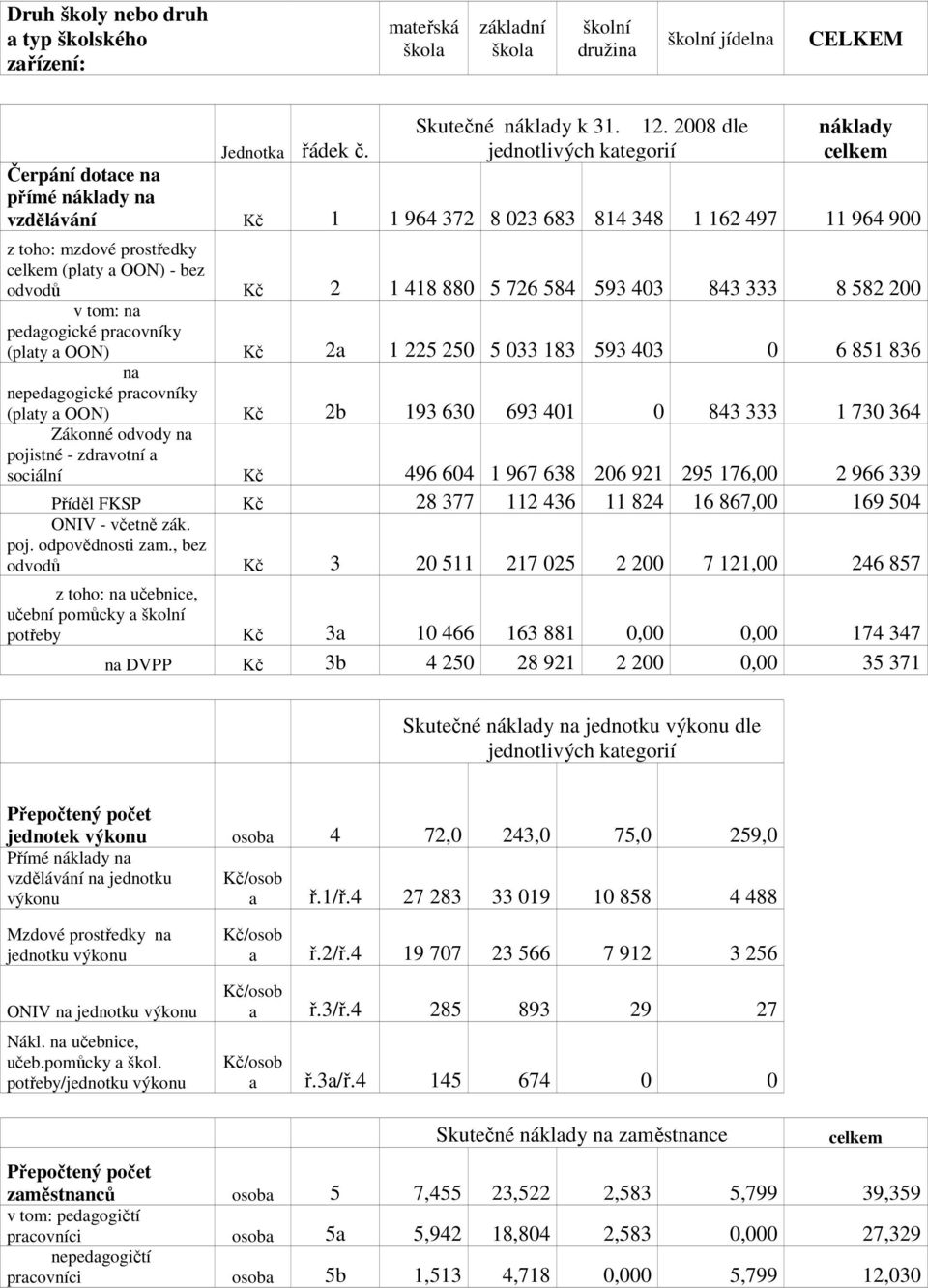 418 880 5 726 584 593 403 843 333 8 582 200 v tom: na pedagogické pracovníky (platy a OON) Kč 2a 1 225 250 5 033 183 593 403 0 6 851 836 na nepedagogické pracovníky (platy a OON) Kč 2b 193 630 693