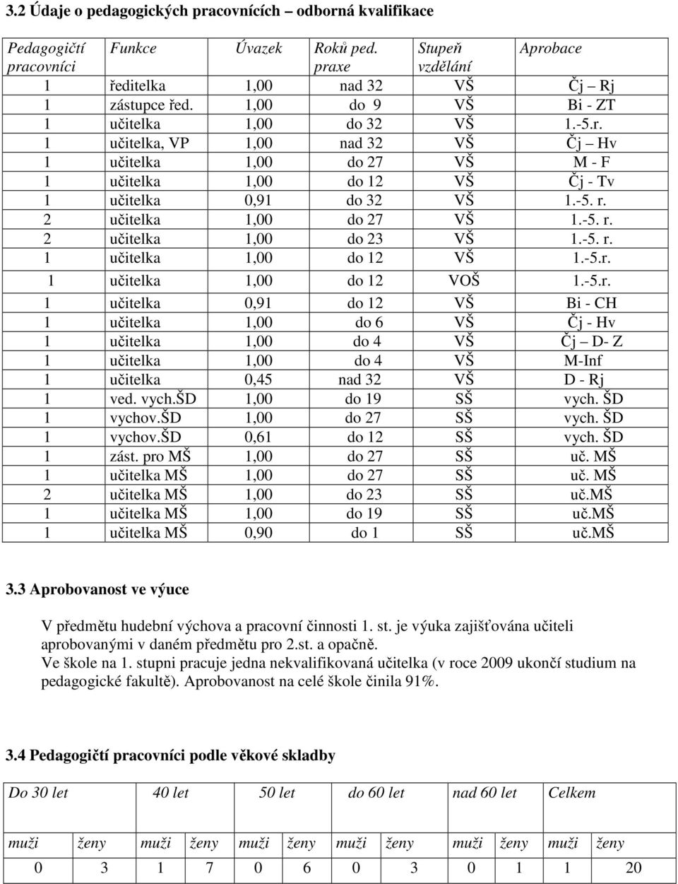 2 učitelka 1,00 do 27 VŠ 1.-5. r. 2 učitelka 1,00 do 23 VŠ 1.-5. r. 1 učitelka 1,00 do 12 VŠ 1.-5.r. 1 učitelka 1,00 do 12 VOŠ 1.-5.r. 1 učitelka 0,91 do 12 VŠ Bi - CH 1 učitelka 1,00 do 6 VŠ Čj - Hv 1 učitelka 1,00 do 4 VŠ Čj D- Z 1 učitelka 1,00 do 4 VŠ M-Inf 1 učitelka 0,45 nad 32 VŠ D - Rj 1 ved.