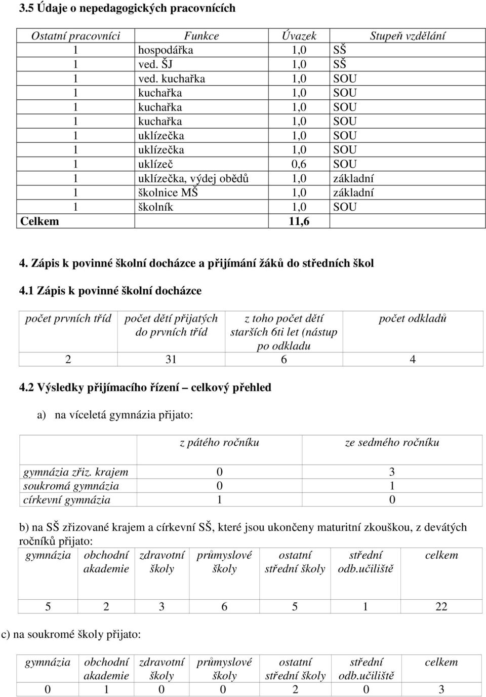 školník 1,0 SOU Celkem 11,6 4. Zápis k povinné školní docházce a přijímání žáků do středních škol 4.