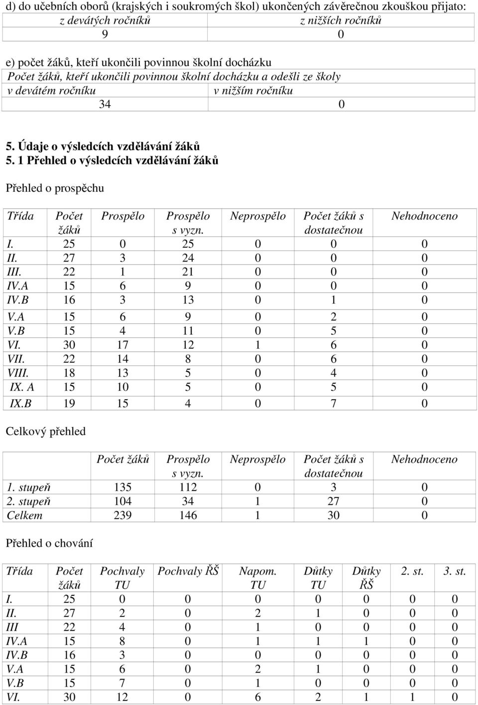 1 Přehled o výsledcích vzdělávání žáků Přehled o prospěchu Třída Počet Prospělo Prospělo Neprospělo Počet žáků s Nehodnoceno žáků s vyzn. dostatečnou I. 25 0 25 0 0 0 II. 27 3 24 0 0 0 III.