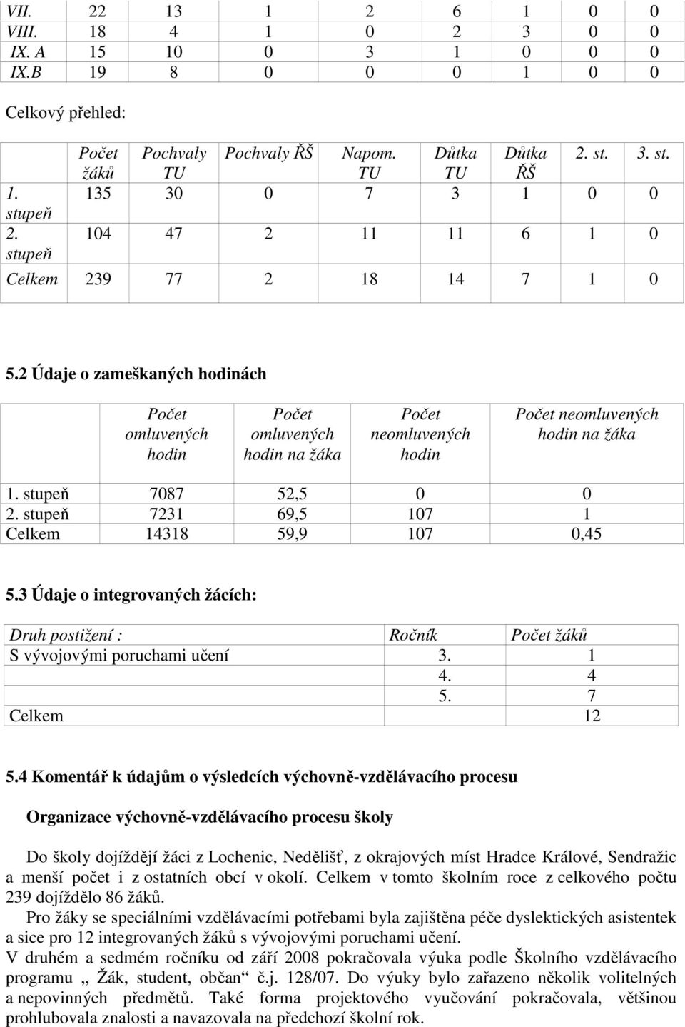 2 Údaje o zameškaných hodinách Počet omluvených hodin Počet omluvených hodin na žáka Počet neomluvených hodin Počet neomluvených hodin na žáka 1. stupeň 7087 52,5 0 0 2.