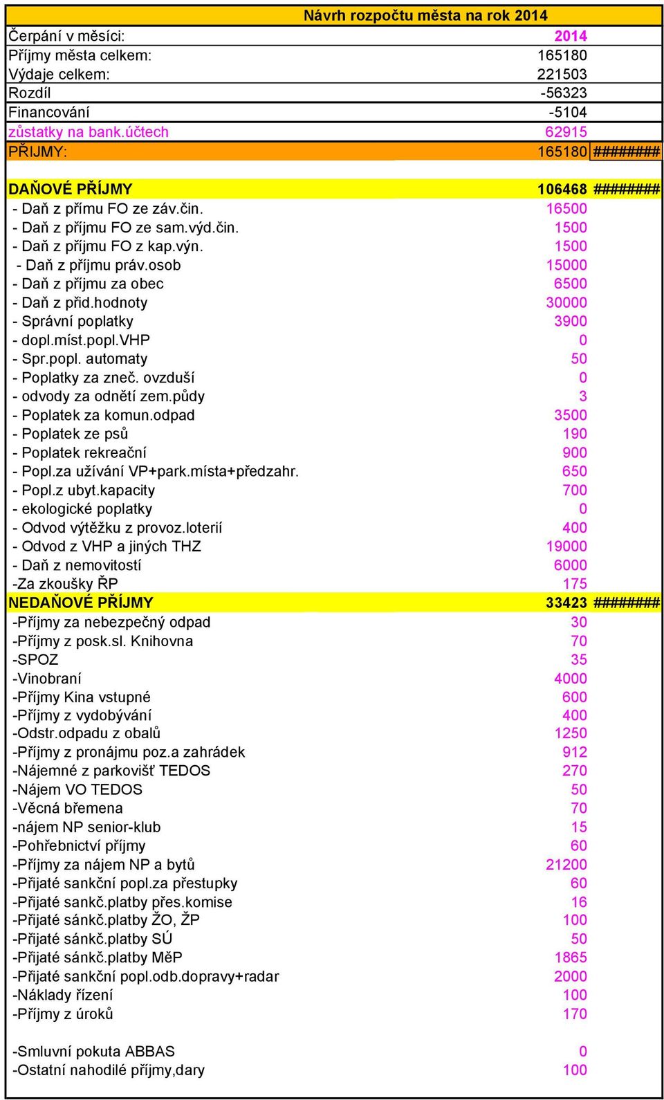 osob 15000 - Daň z příjmu za obec 6500 - Daň z přid.hodnoty 30000 - Správní poplatky 3900 - dopl.míst.popl.vhp 0 - Spr.popl. automaty 50 - Poplatky za zneč. ovzduší 0 - odvody za odnětí zem.