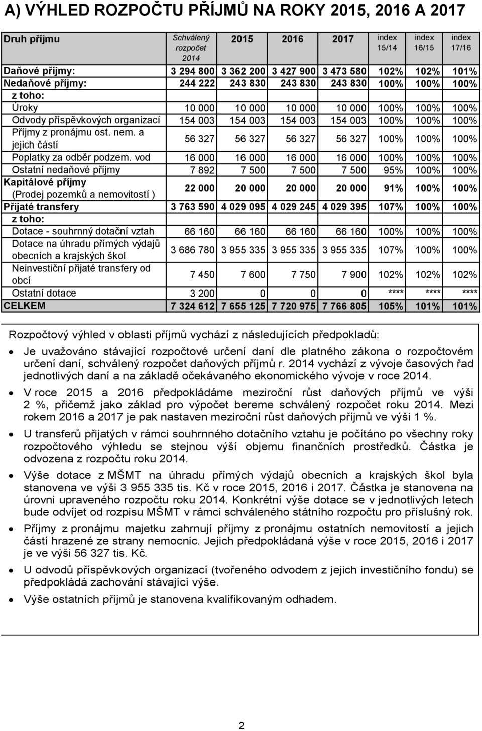 nem. a 56 327 56 327 56 327 56 327 100% 100% 100% index 16/15 index 17/16 jejich částí Poplatky za odběr podzem.