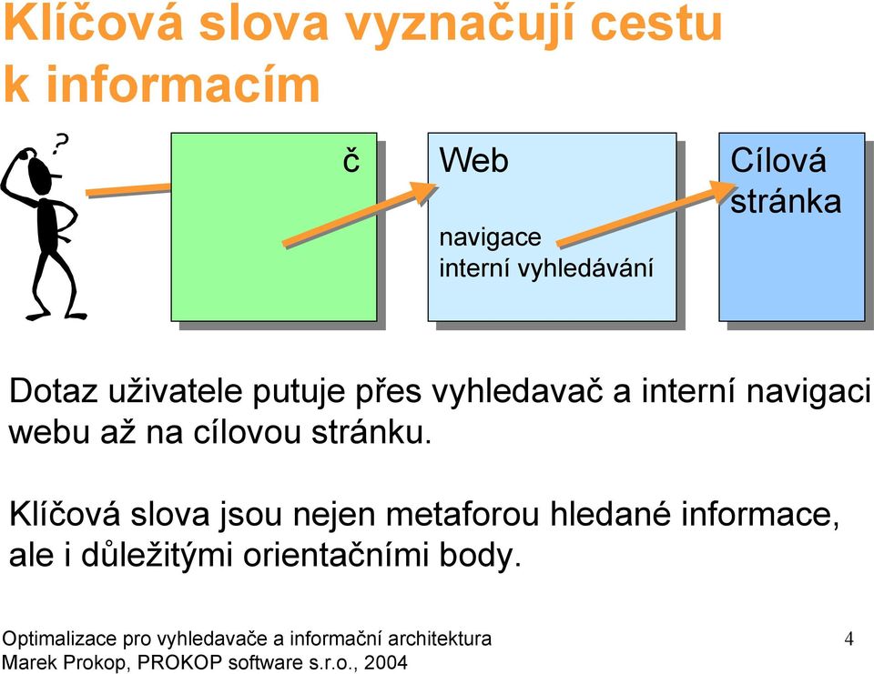 putuje přes vyhledavač a interní navigaci webu až na cílovou stránku.