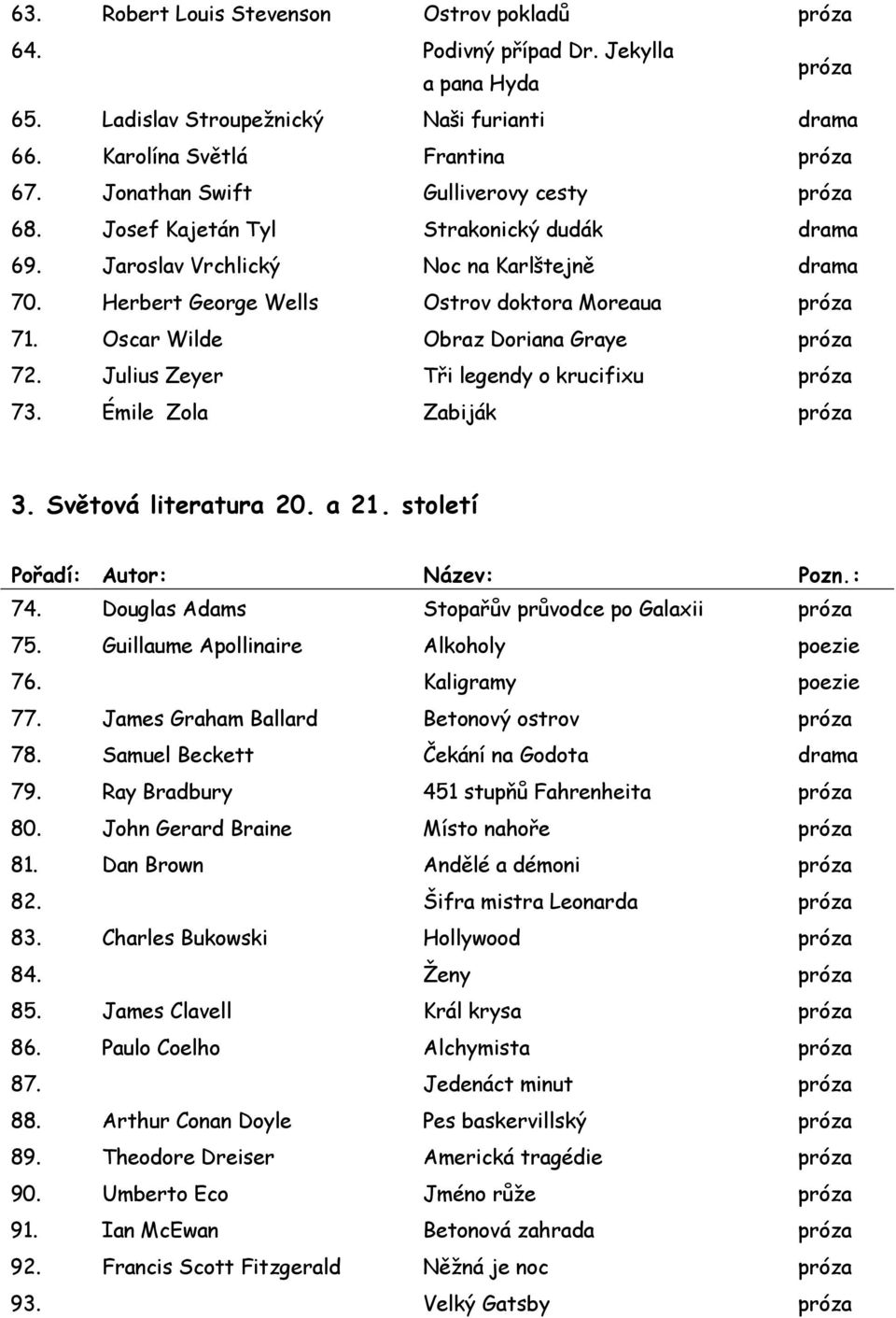 Oscar Wilde Obraz Doriana Graye 72. Julius Zeyer Tři legendy o krucifixu 73. Émile Zola Zabiják 3. Světová literatura 20. a 21. století Pořadí: Autor: Název: Pozn.: 74.