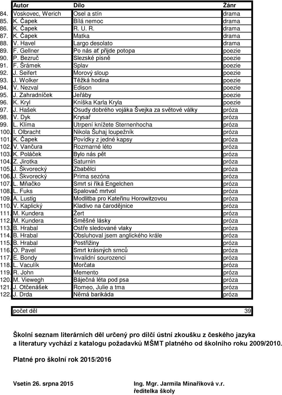 Nezval Edison poezie 95. J. Zahradníček Jeřáby poezie 96. K. Kryl Kníška Karla Kryla poezie 97. J. Hašek Osudy dobrého vojáka Švejka za světové války próza 98. V. Dyk Krysař próza 99. L.