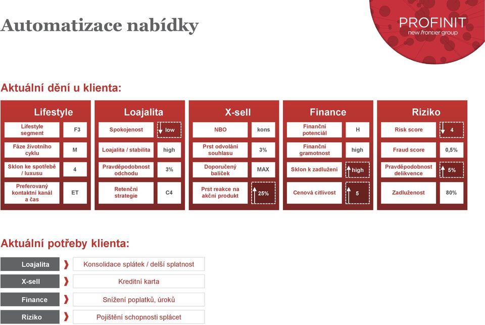 balíček MAX Sklon k zadlužení Pravděpodobnost delikvence 5% Preferovaný kontaktní kanál a čas ET Retenční strategie C4 Prst reakce na akční produkt 25% Cenová citlivost 5