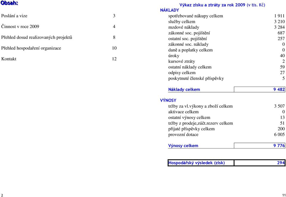 náklady 0 daně a poplatky celkem 0 úroky 40 kursové ztráty 2 ostatní náklady celkem 59 odpisy celkem 27 poskytnuté členské příspěvky 5 Náklady celkem 9 482 VÝNOSY tržby za vl.